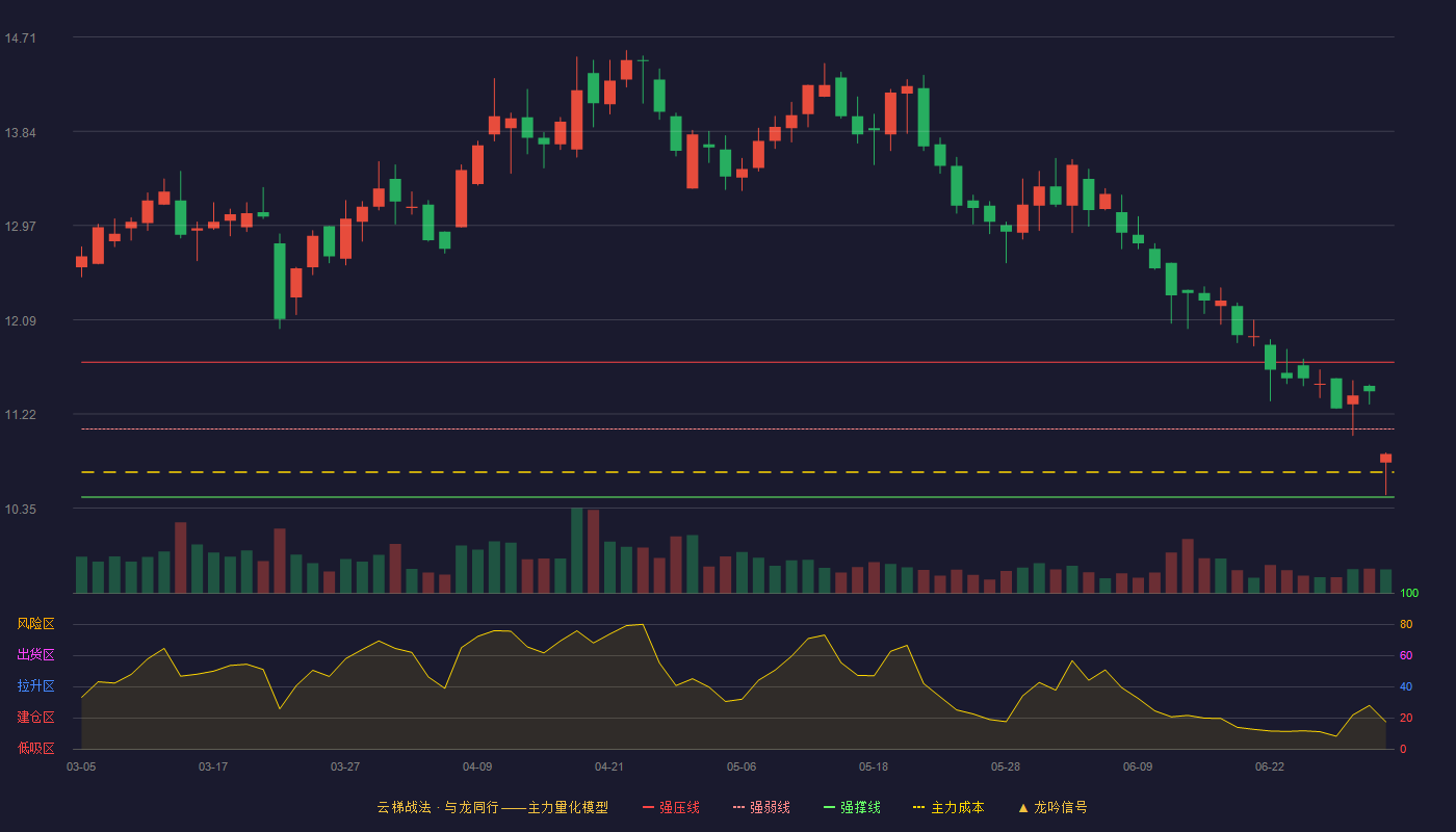 中原传媒(000719)云梯战法K线图 - 强压线11.70 强弱线11.08 强撑线10.45 弱势区