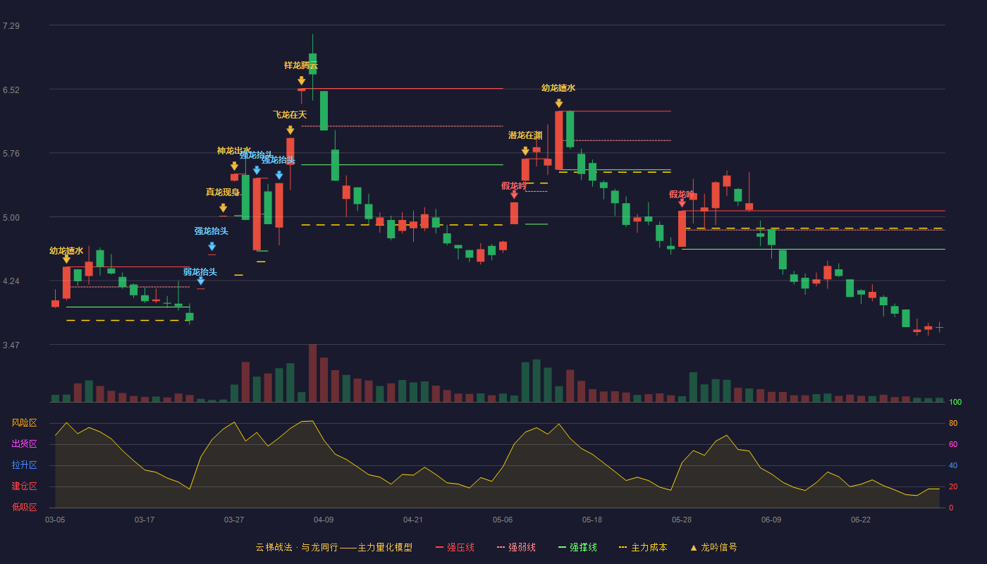 新能泰山(000720)云梯战法K线图 - 强压线5.07 强弱线4.84 强撑线4.61 破位区