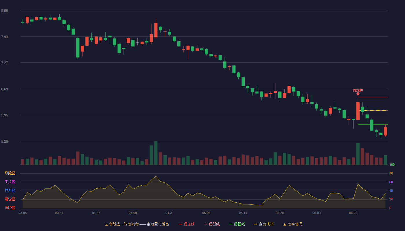 西安饮食(000721)云梯战法K线图 - 强压线6.40 强弱线6.06 强撑线5.71 破位区