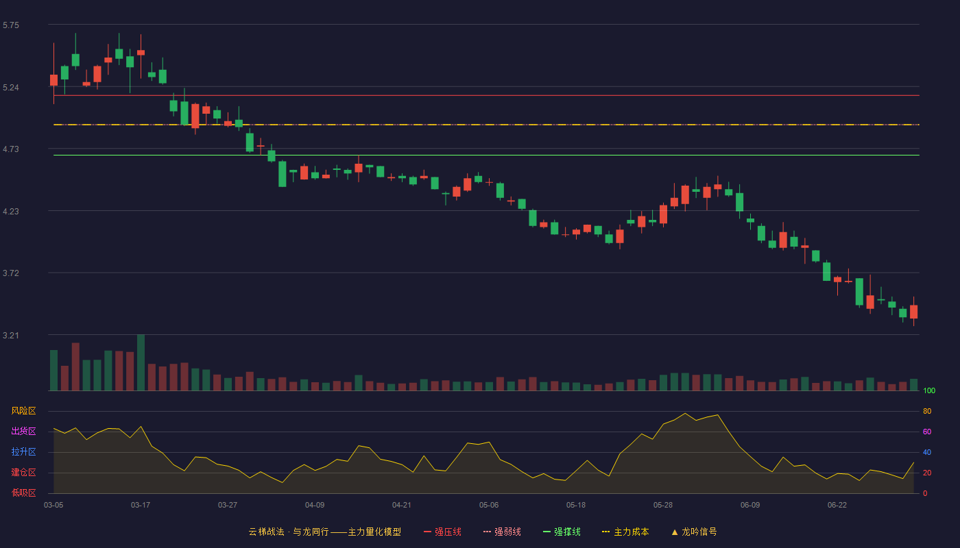 美锦能源(000723)云梯战法K线图 - 强压线5.17 强弱线4.93 强撑线4.68 破位区