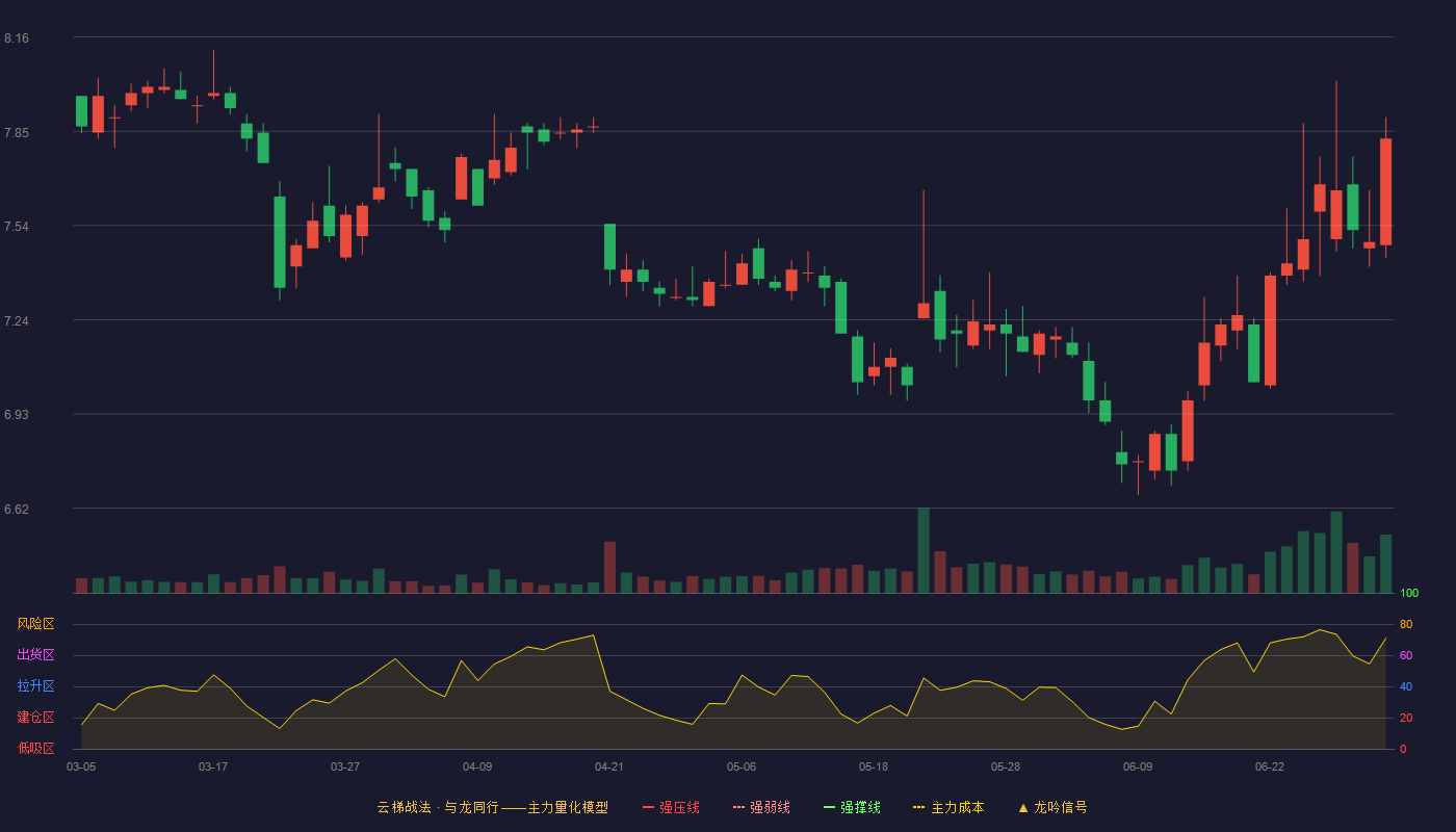 国元证券(000728)云梯战法K线图 - 强压线9.52 强弱线8.99 强撑线8.46 破位区