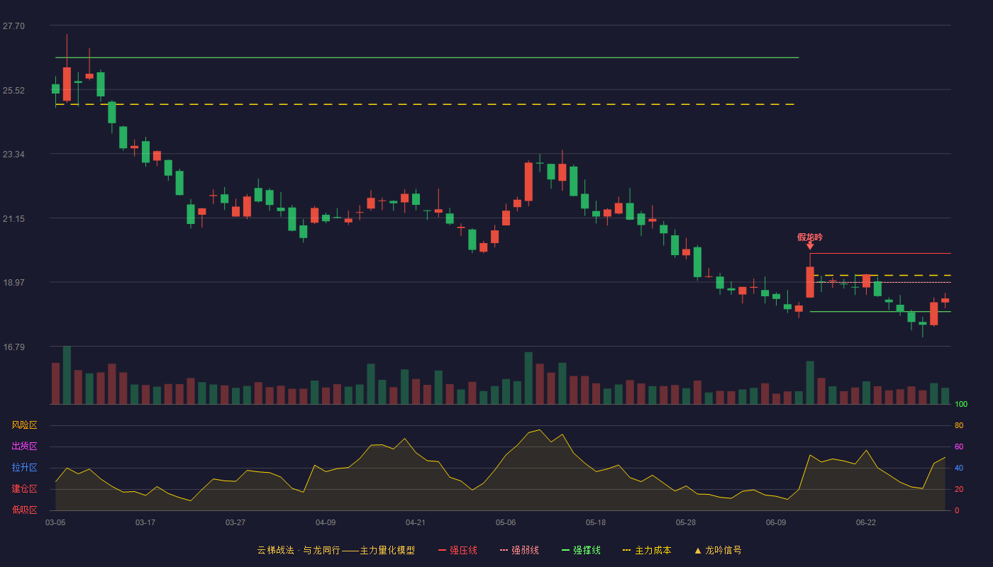 航发控制(000738)云梯战法K线图 - 强压线19.95 强弱线18.96 强撑线17.97 弱势区