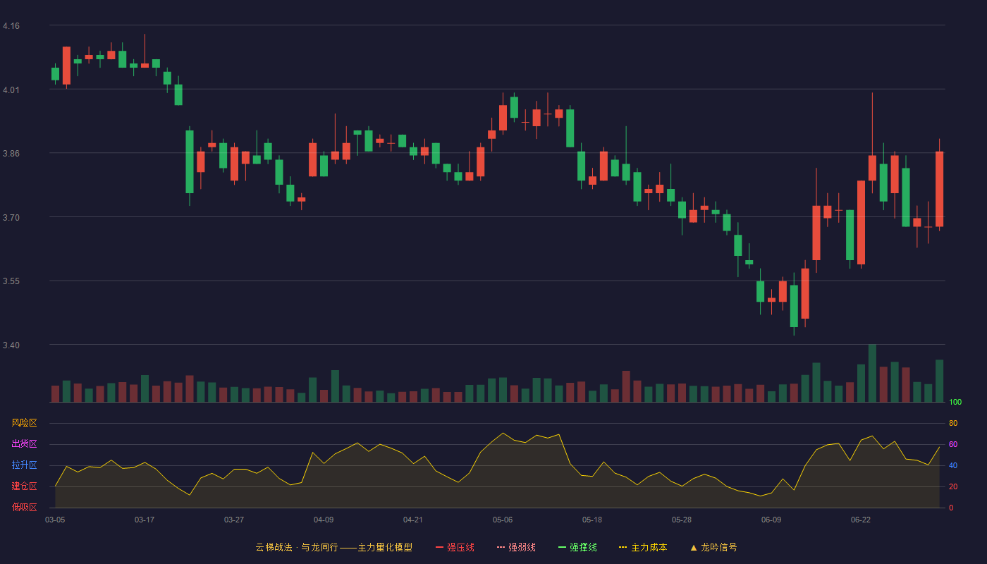 国海证券(000750)云梯战法K线图 - 强压线4.90 强弱线4.67 强撑线4.43 破位区