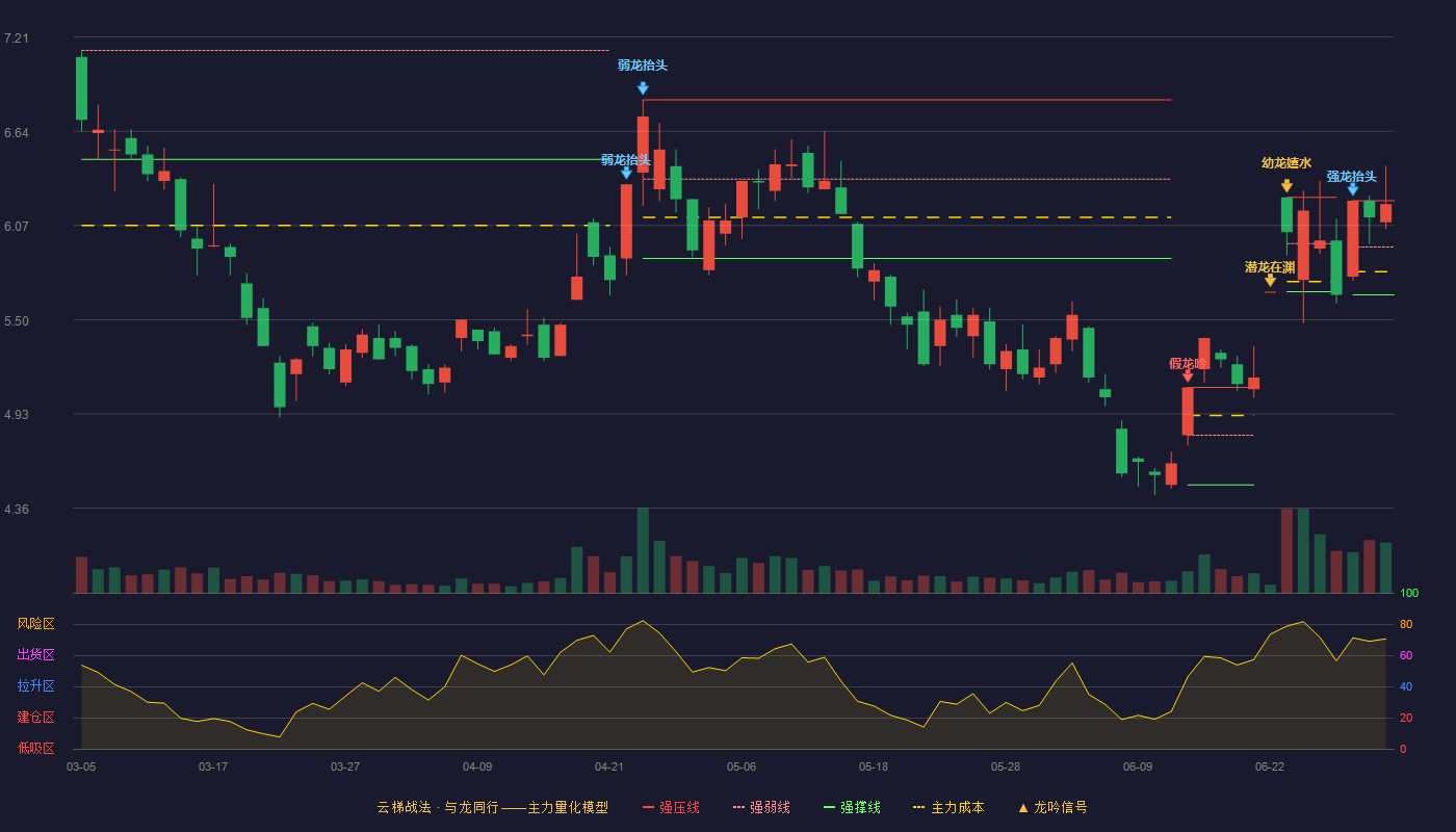 锌业股份(000751)云梯战法K线图 - 强压线6.22 强弱线5.94 强撑线5.65 强势区
