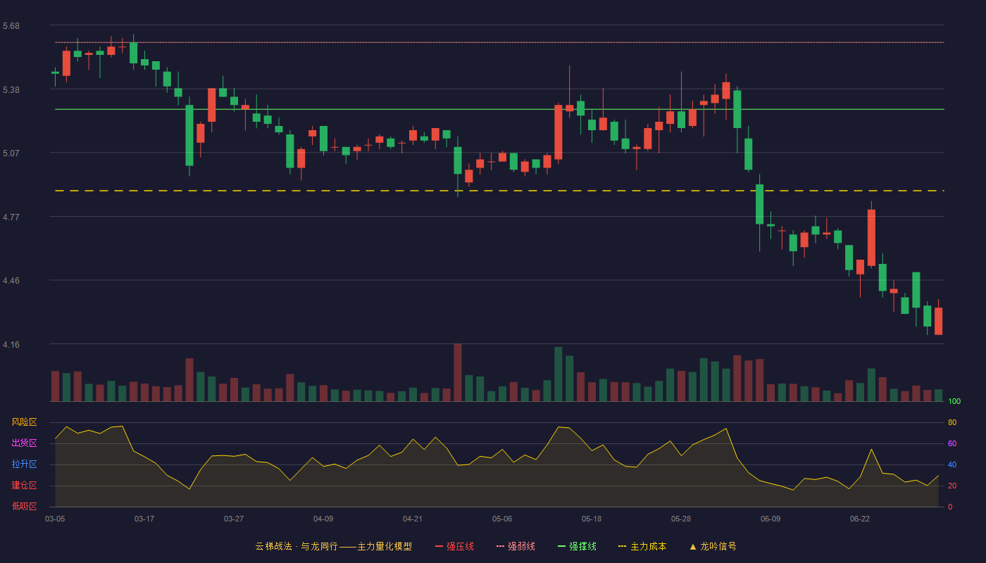 山西路桥(000755)云梯战法K线图 - 强压线5.91 强弱线5.60 强撑线5.28 破位区