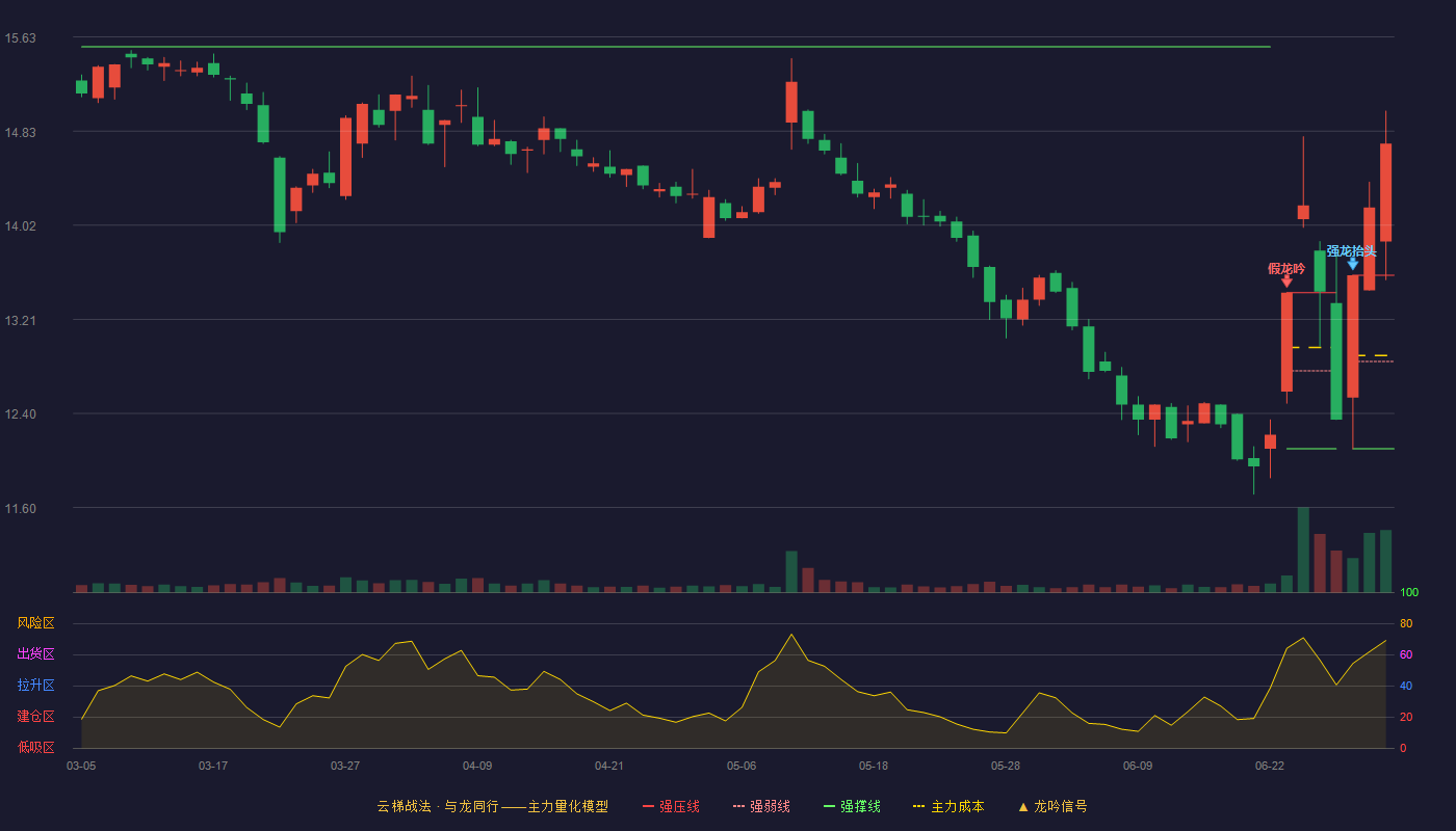新华制药(000756)云梯战法K线图 - 强压线13.59 强弱线12.85 强撑线12.10 加速区