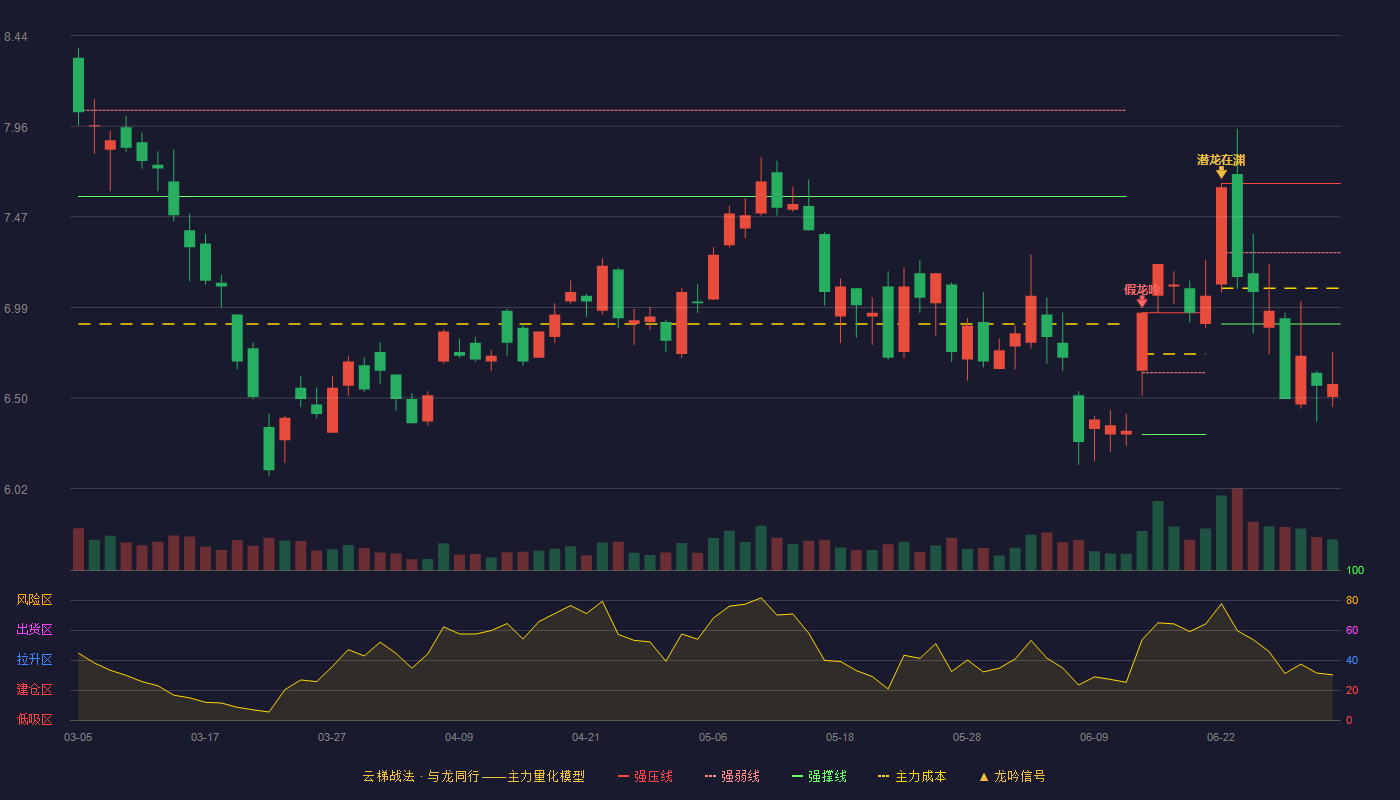 中色股份(000758)云梯战法K线图 - 强压线7.65 强弱线7.28 强撑线6.90 破位区
