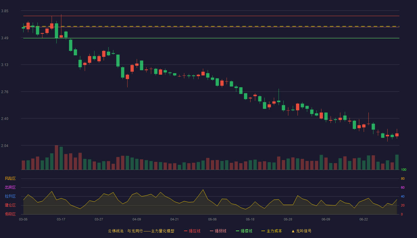 本钢板材(000761)云梯战法K线图 - 强压线3.78 强弱线3.63 强撑线3.48 破位区
