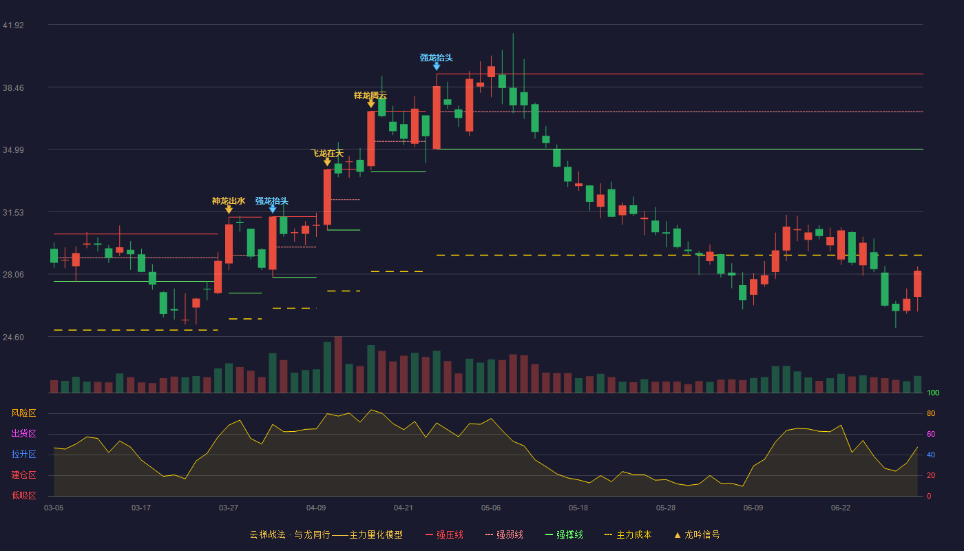 西藏矿业(000762)云梯战法K线图 - 强压线39.18 强弱线37.09 强撑线35.00 破位区