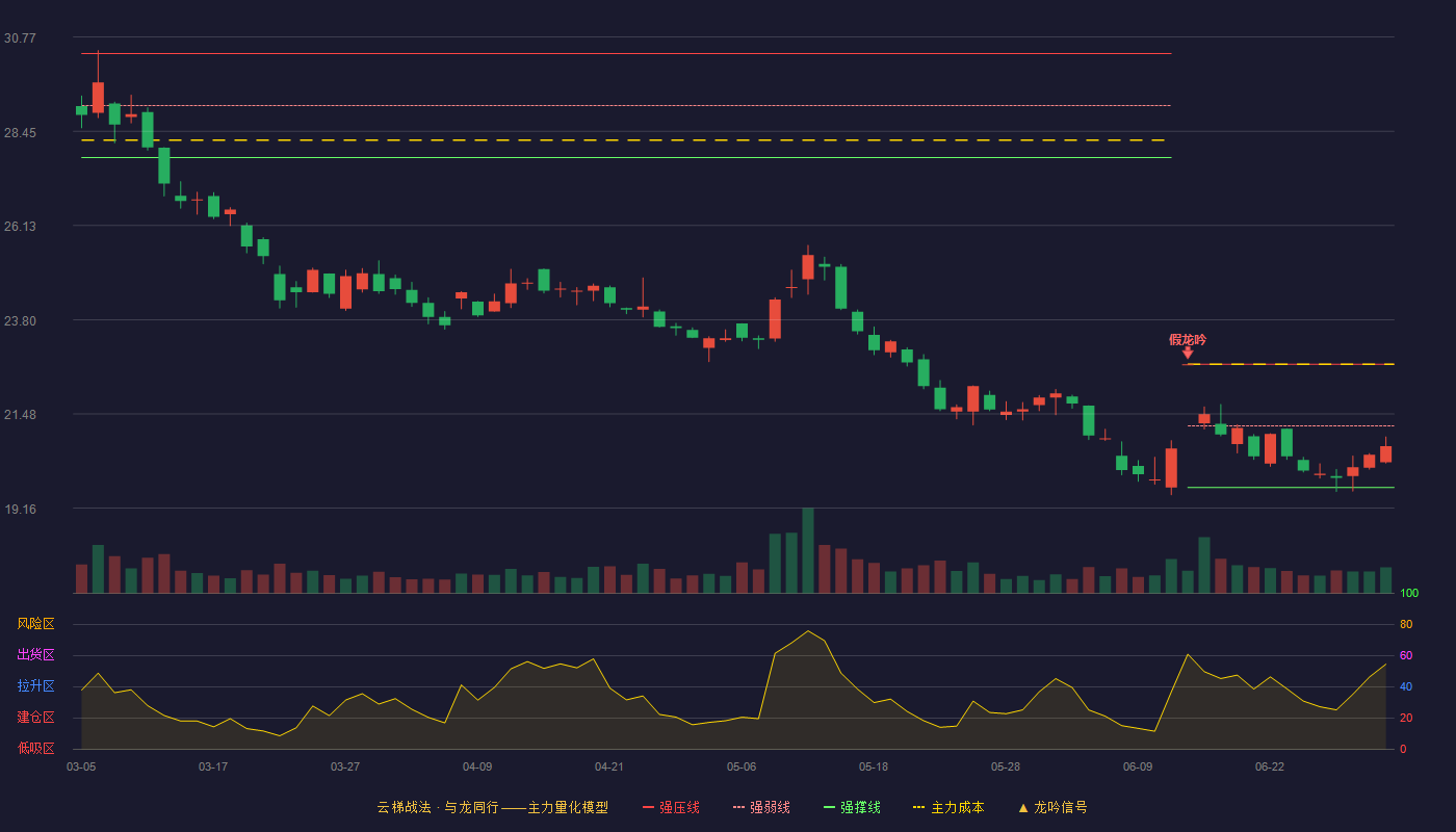 中航西飞(000768)云梯战法K线图 - 强压线22.71 强弱线21.19 强撑线19.67 弱势区