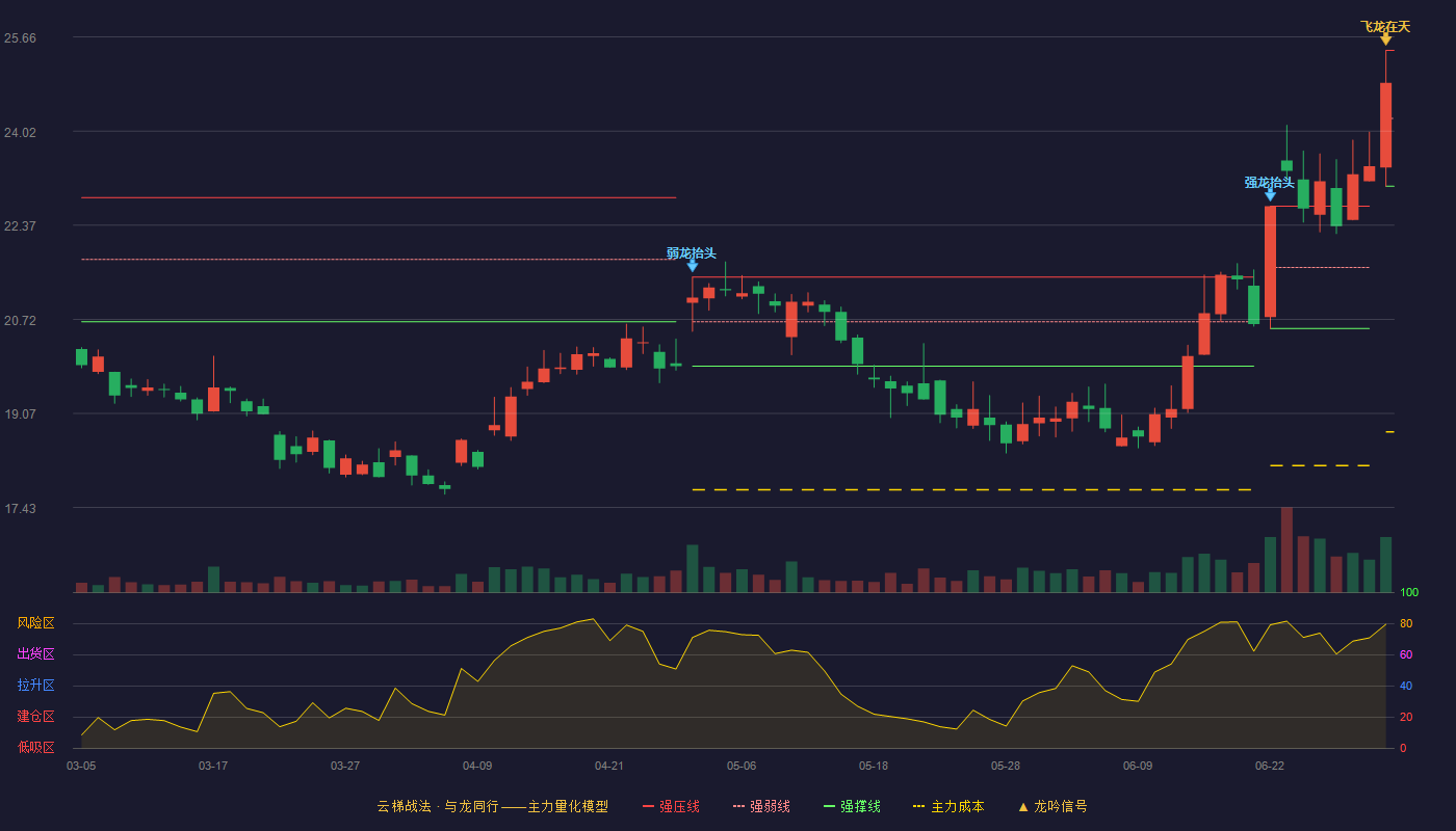 广发证券(000776)云梯战法K线图 - 强压线25.43 强弱线24.24 强撑线23.05 加速区