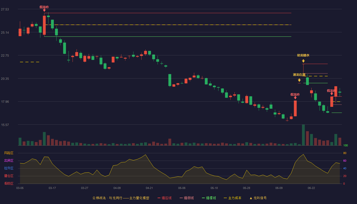 中核科技(000777)云梯战法K线图 - 强压线18.48 强弱线17.64 强撑线16.80 加速区