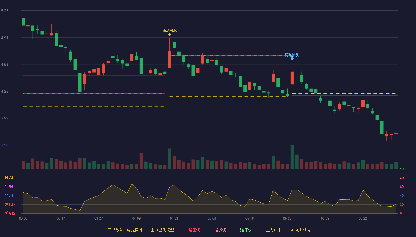 新兴铸管(000778)云梯战法K线图 - 强压线4.61 强弱线4.40 强撑线4.19 破位区