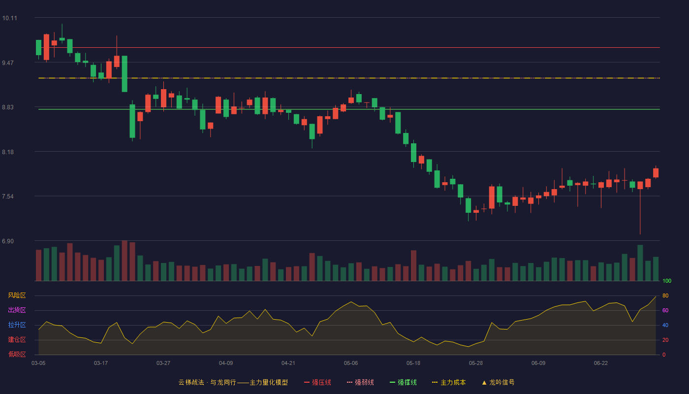 甘咨询(000779)云梯战法K线图 - 强压线9.68 强弱线9.24 强撑线8.79 破位区