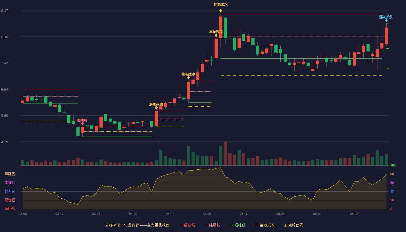 美达股份(000782)云梯战法K线图 - 强压线8.73 强弱线8.32 强撑线7.90 强势区