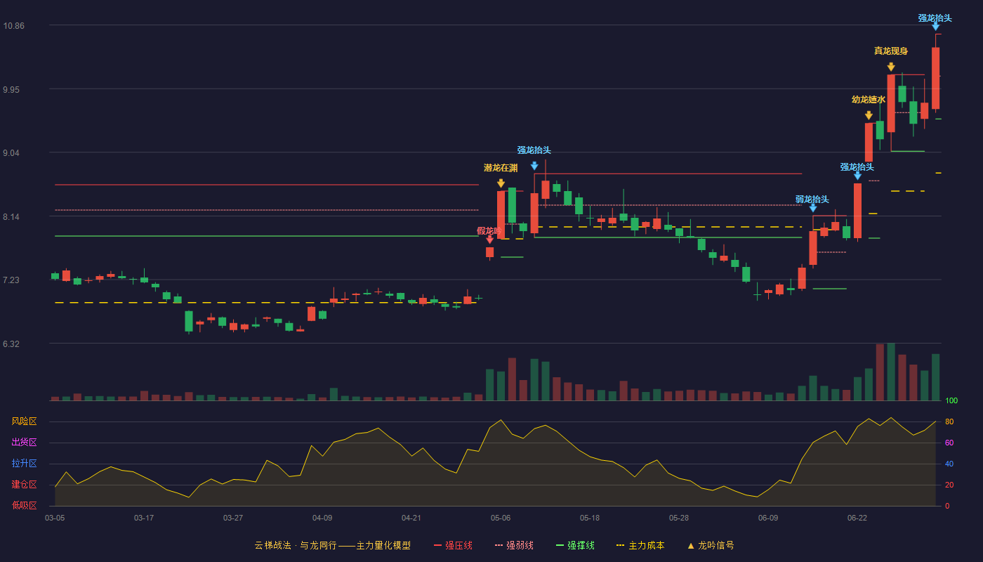 长江证券(000783)云梯战法K线图 - 强压线10.73 强弱线10.13 强撑线9.52 加速区