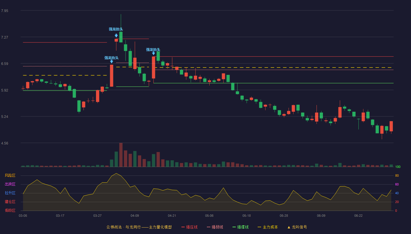 北大医药(000788)云梯战法K线图 - 强压线6.77 强弱线6.43 强撑线6.09 破位区