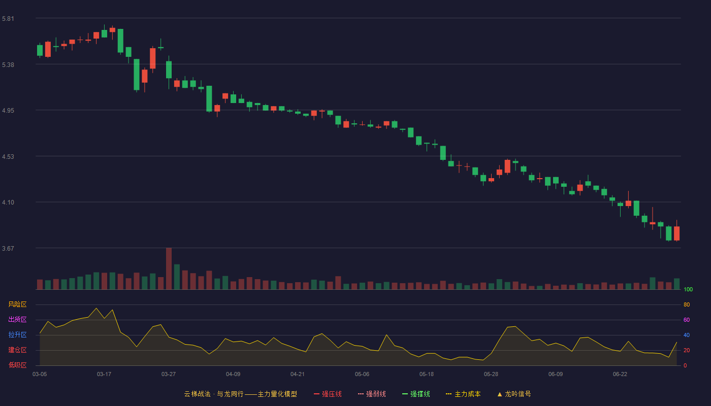 万年青(000789)云梯战法K线图 - 强压线6.96 强弱线6.41 强撑线5.86 破位区