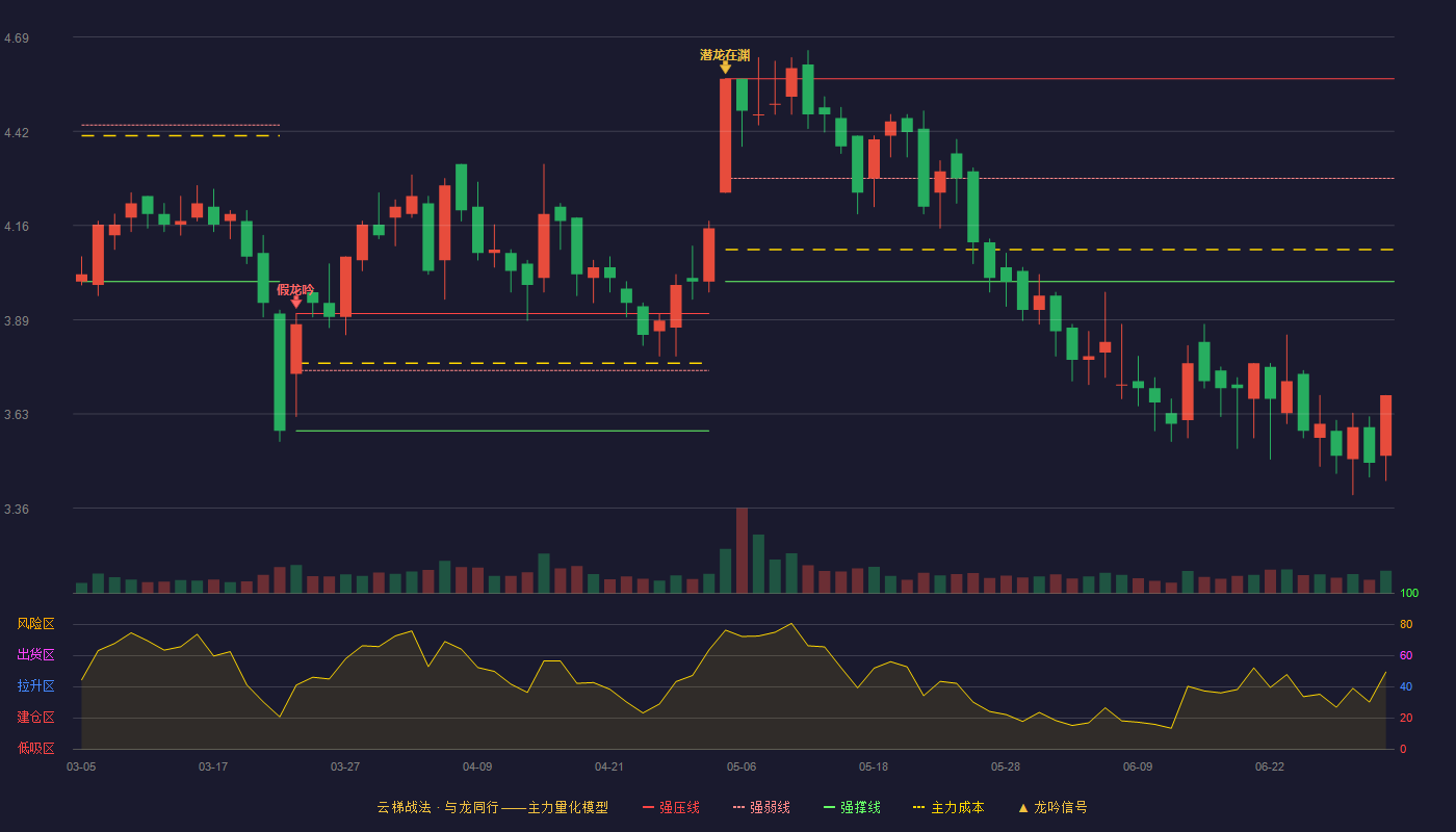 华神科技(000790)云梯战法K线图 - 强压线4.57 强弱线4.29 强撑线4.00 破位区