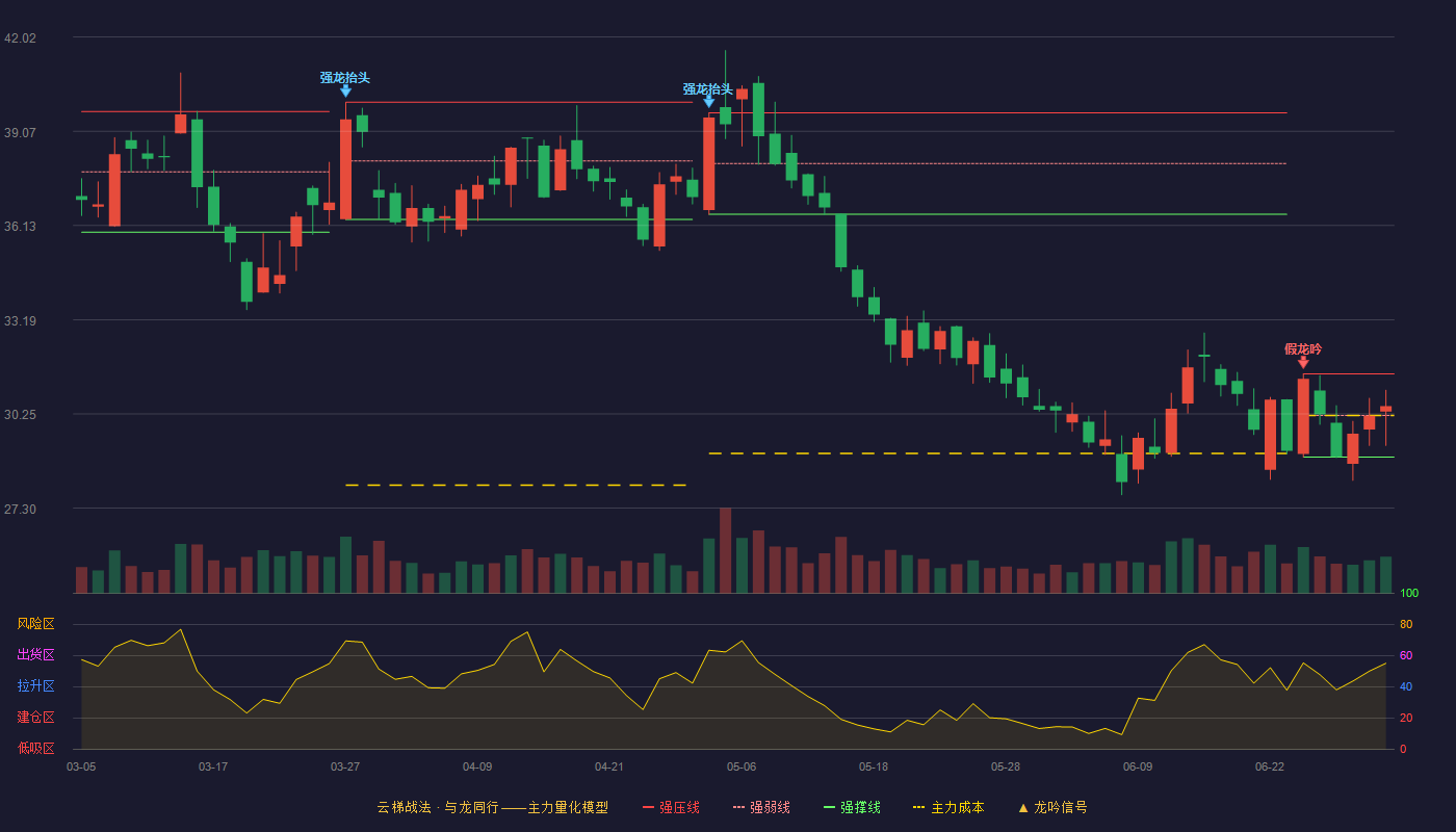 盐湖股份(000792)云梯战法K线图 - 强压线31.50 强弱线30.20 强撑线28.90 强势区