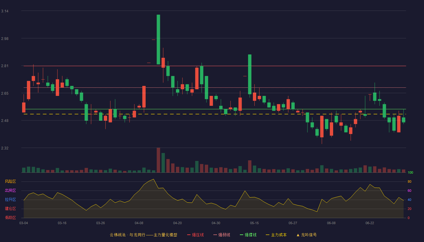 华闻集团(000793)云梯战法K线图 - 强压线2.81 强弱线2.68 强撑线2.55 破位区
