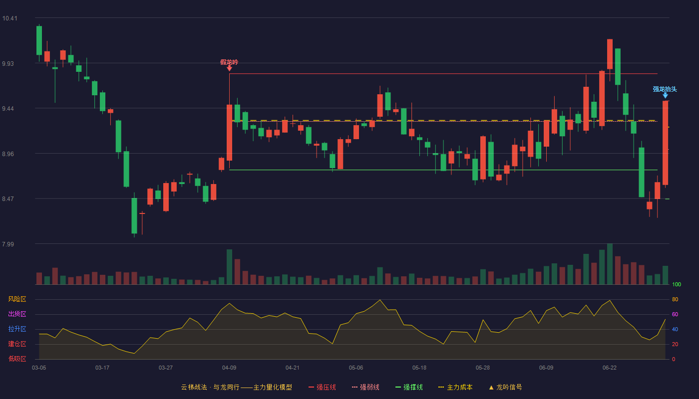 英洛华(000795)云梯战法K线图 - 强压线9.52 强弱线9.00 强撑线8.47 强势区