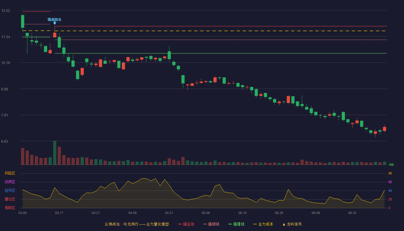 中水渔业(000798)云梯战法K线图 - 强压线11.80 强弱线11.19 强撑线10.58 破位区