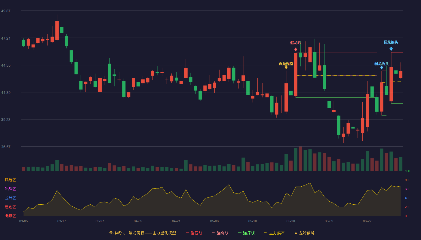 酒鬼酒(000799)云梯战法K线图 - 强压线45.80 强弱线43.30 强撑线40.80 强势区