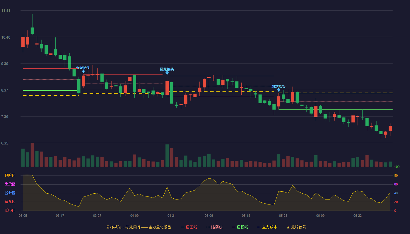北清环能(000803)云梯战法K线图 - 强压线8.25 强弱线7.94 强撑线7.62 破位区