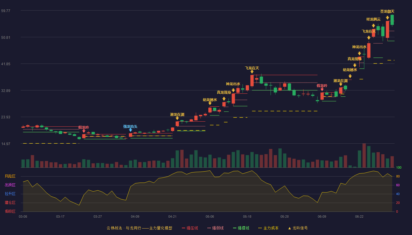 冰轮环境(000811)云梯战法K线图 - 强压线56.22 强弱线52.86 强撑线49.50 强势区