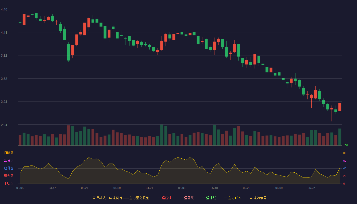 陕西金叶(000812)云梯战法K线图 - 强压线5.28 强弱线5.03 强撑线4.78 破位区