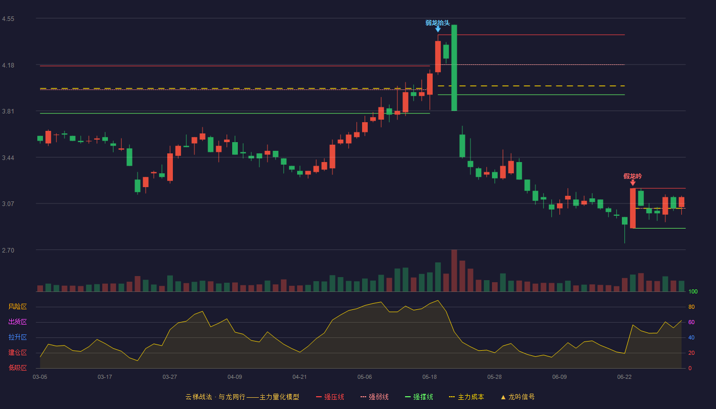 德展健康(000813)云梯战法K线图 - 强压线3.19 强弱线3.03 强撑线2.87 强势区