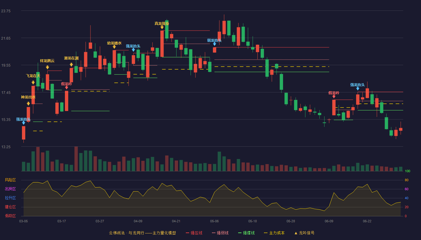美利云(000815)云梯战法K线图 - 强压线17.48 强弱线16.77 强撑线16.06 破位区