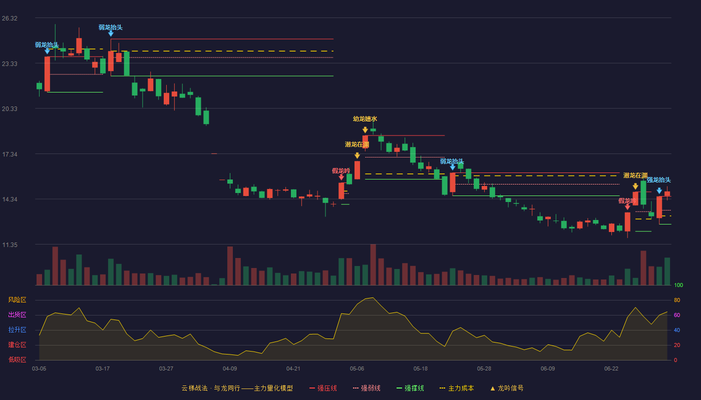 航锦科技(000818)云梯战法K线图 - 强压线14.52 强弱线13.60 强撑线12.67 加速区