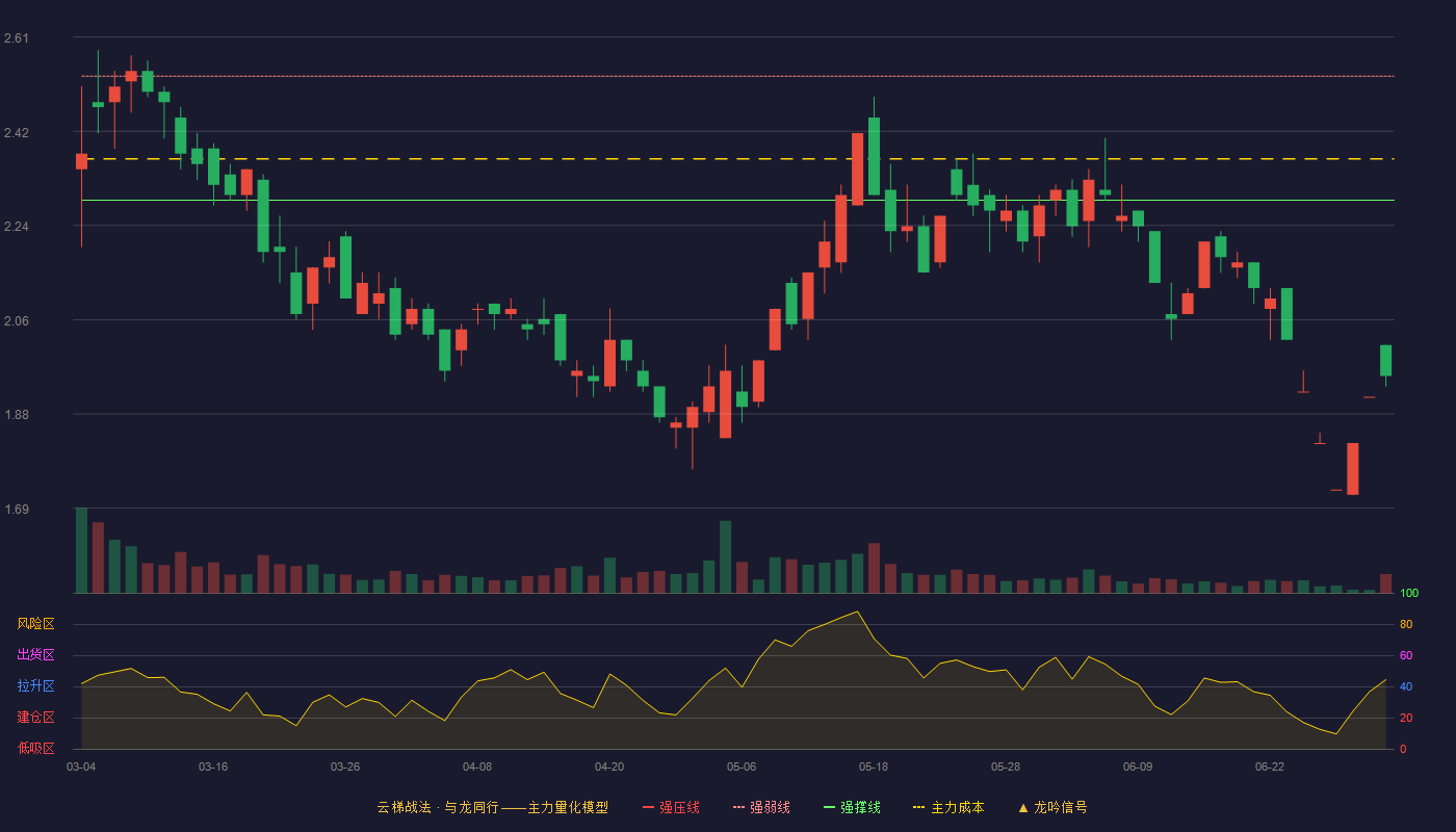 启迪环境(000826)云梯战法K线图 - 强压线2.77 强弱线2.53 强撑线2.29 破位区