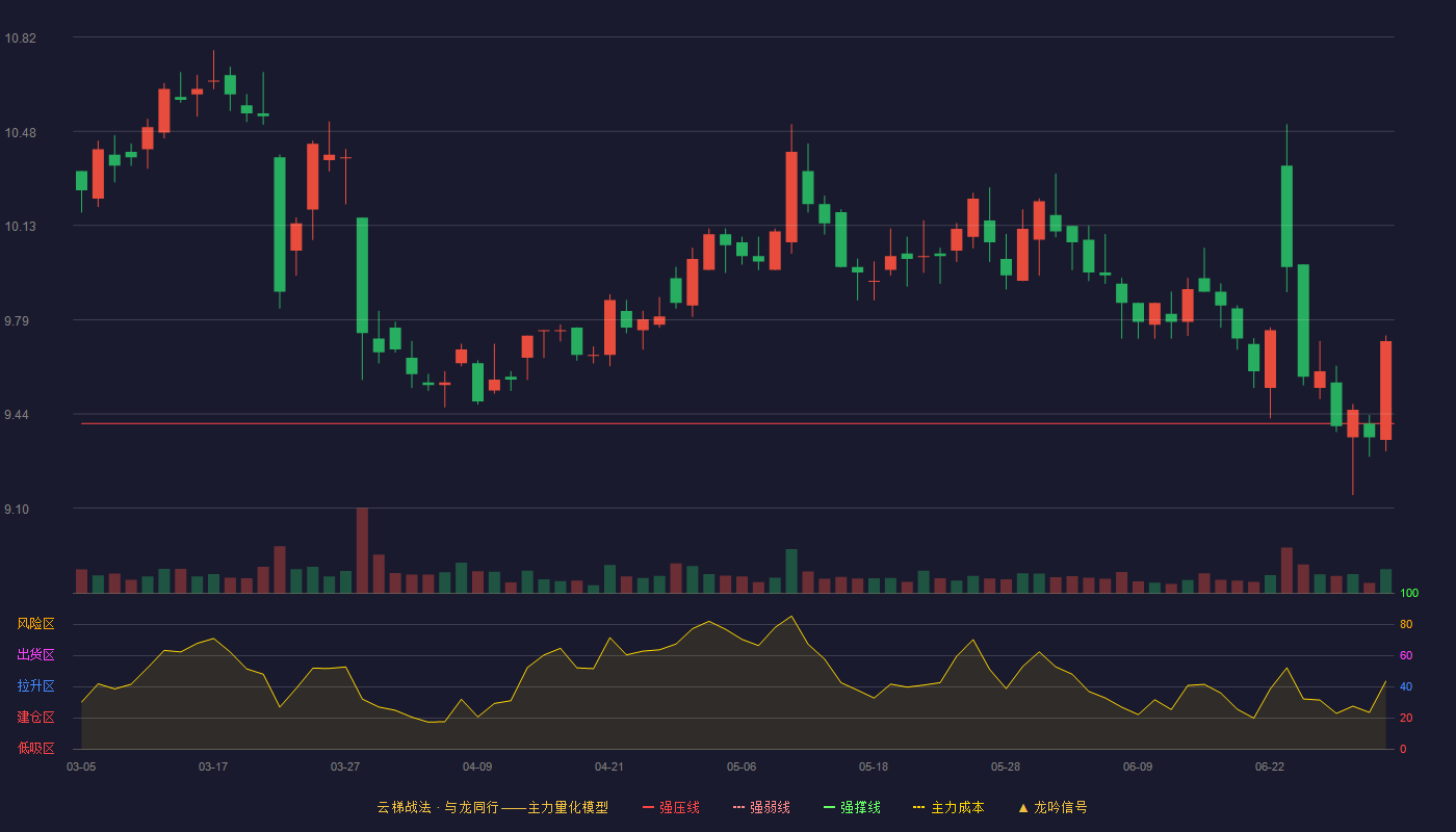 东莞控股(000828)云梯战法K线图 - 强压线9.41 强弱线8.95 强撑线8.48 加速区