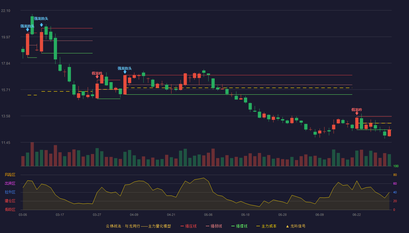 鲁西化工(000830)云梯战法K线图 - 强压线13.53 强弱线13.00 强撑线12.46 弱势区