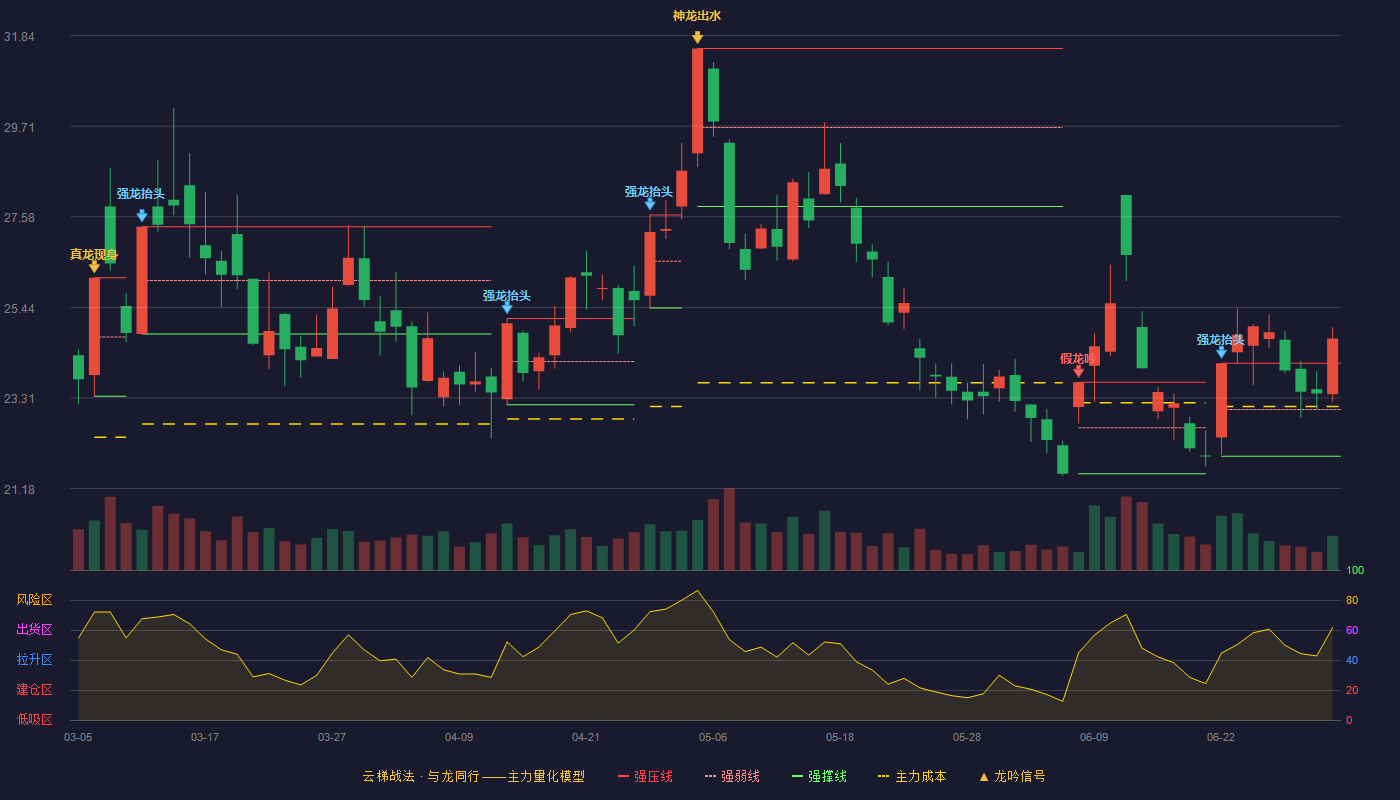粤桂股份(000833)云梯战法K线图 - 强压线24.13 强弱线23.04 强撑线21.94 加速区