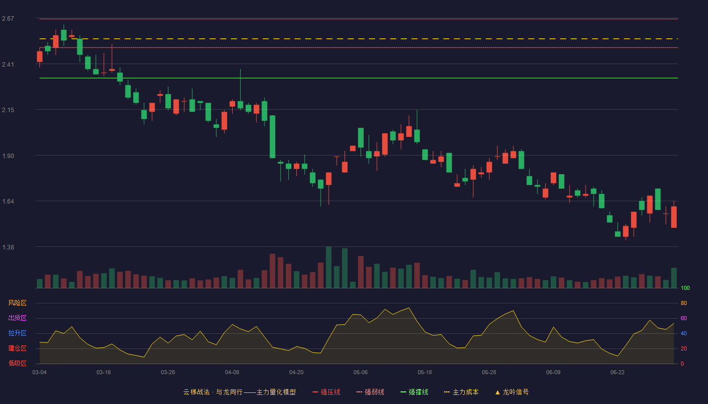 财信发展(000838)云梯战法K线图 - 强压线2.66 强弱线2.50 强撑线2.33 破位区