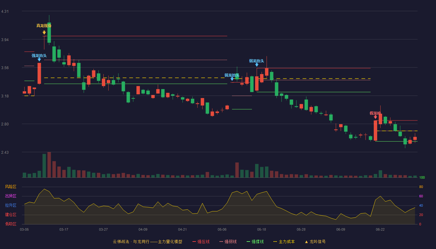 中信国安(000839)云梯战法K线图 - 强压线2.85 强弱线2.71 强撑线2.57 弱势区