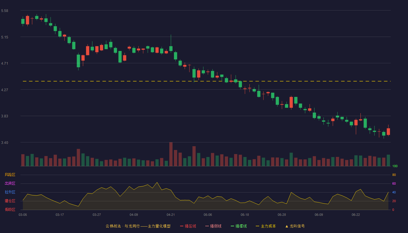 华茂股份(000850)云梯战法K线图 - 强压线5.98 强弱线5.79 强撑线5.59 破位区