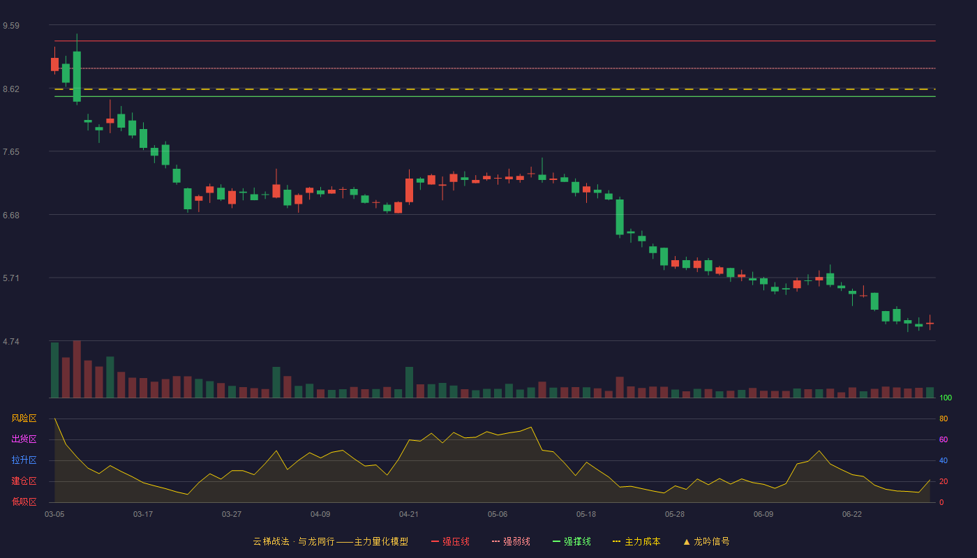 石化机械(000852)云梯战法K线图 - 强压线9.34 强弱线8.92 强撑线8.49 破位区