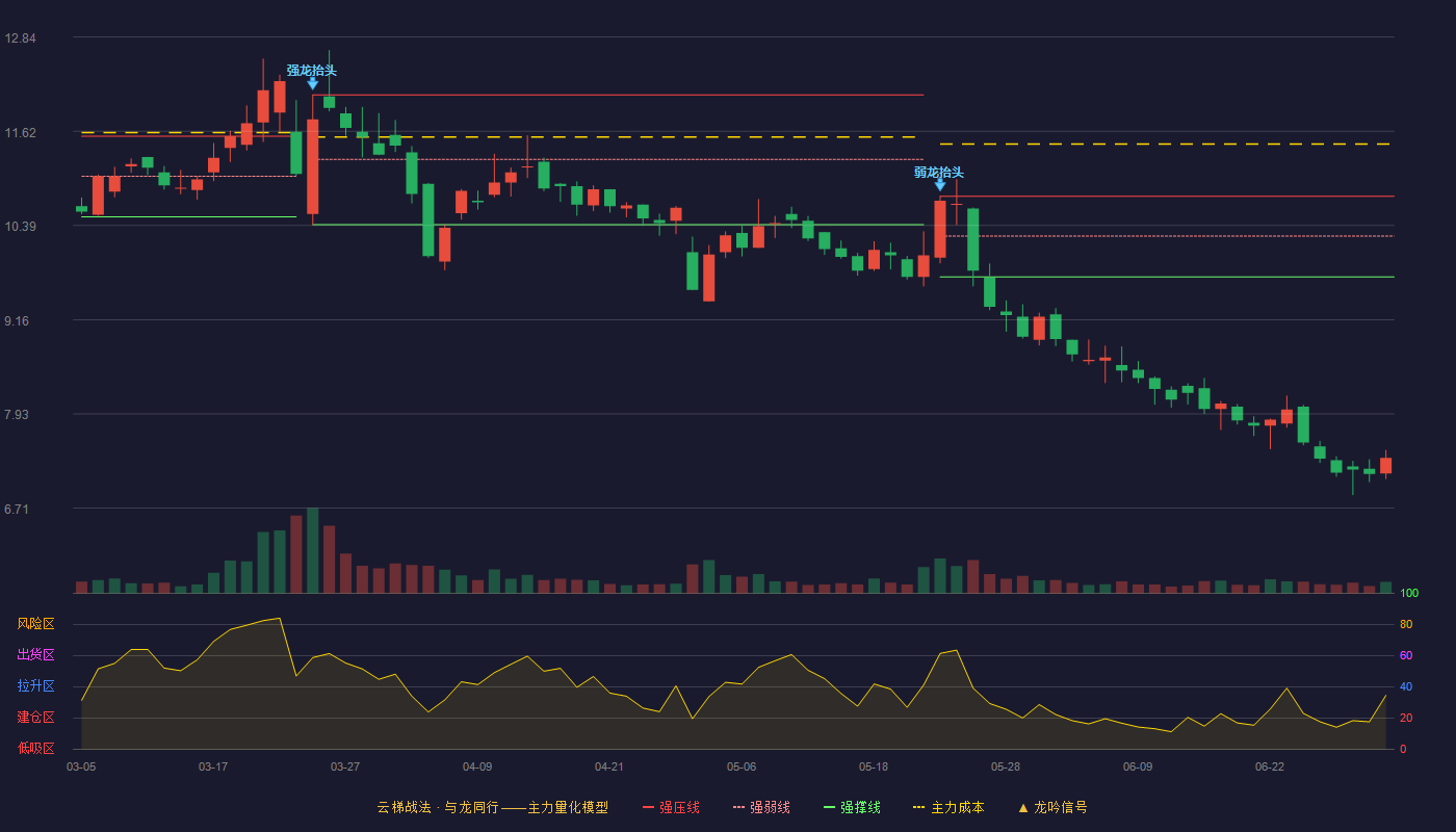 冀东装备(000856)云梯战法K线图 - 强压线10.77 强弱线10.25 强撑线9.72 破位区