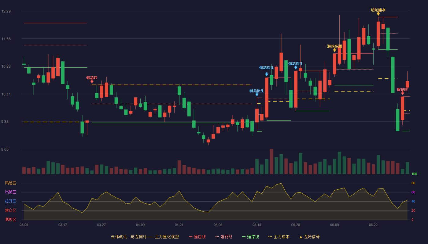 国风塑业(000859)云梯战法K线图 - 强压线10.03 强弱线9.58 强撑线9.12 加速区