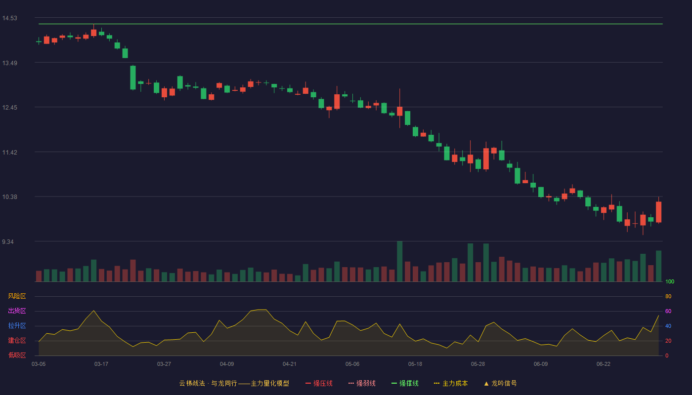 顺鑫农业(000860)云梯战法K线图 - 强压线15.90 强弱线15.14 强撑线14.38 破位区