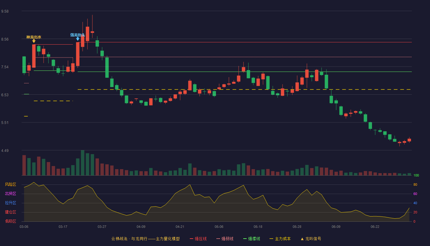 银星能源(000862)云梯战法K线图 - 强压线8.44 强弱线7.90 强撑线7.36 破位区