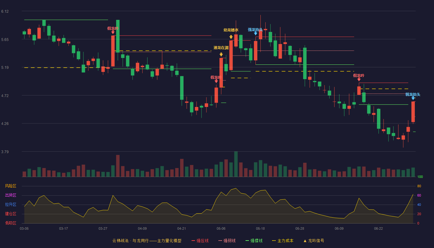 三湘印象(000863)云梯战法K线图 - 强压线4.62 强弱线4.37 强撑线4.12 弱势区