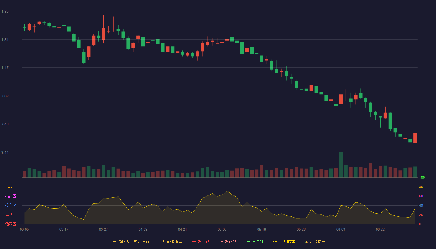 安凯客车(000868)云梯战法K线图 - 强压线6.20 强弱线5.87 强撑线5.54 破位区