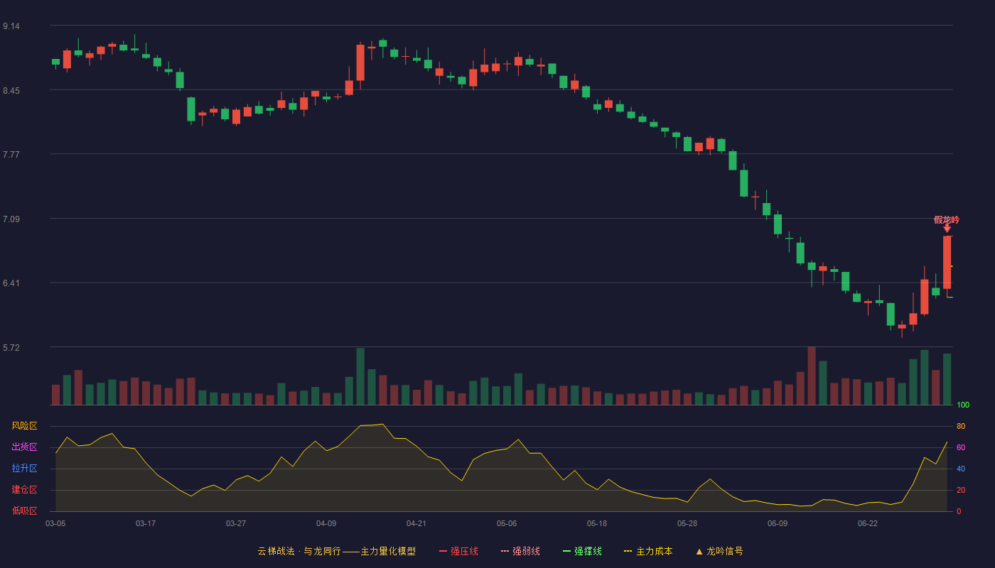 新希望(000876)云梯战法K线图 - 强压线6.90 强弱线6.58 强撑线6.25 破位区