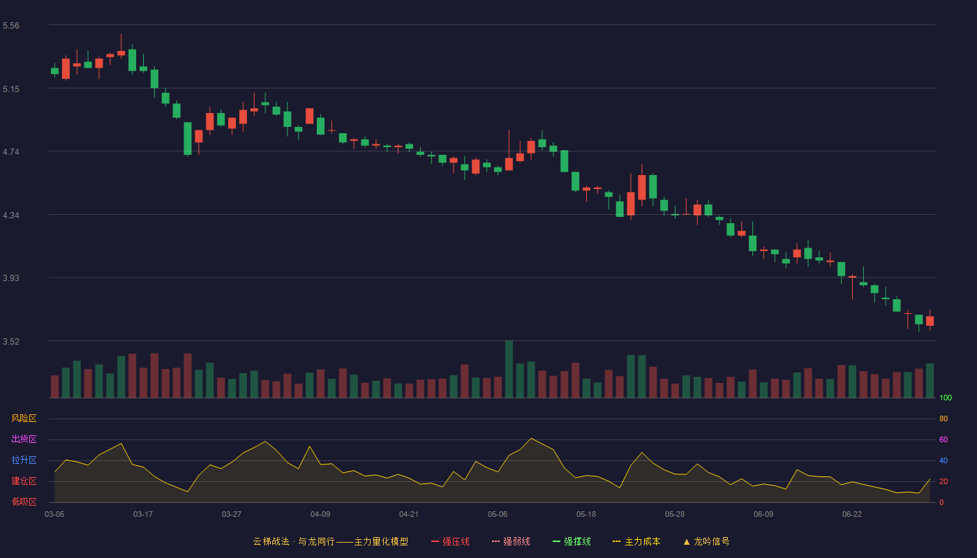 天山股份(000877)云梯战法K线图 - 强压线6.62 强弱线6.31 强撑线5.99 破位区